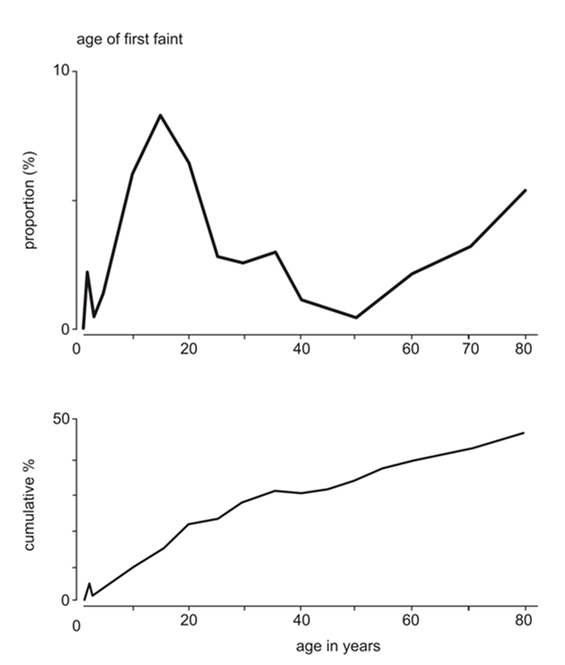 epidemiology of vasovagal syncope